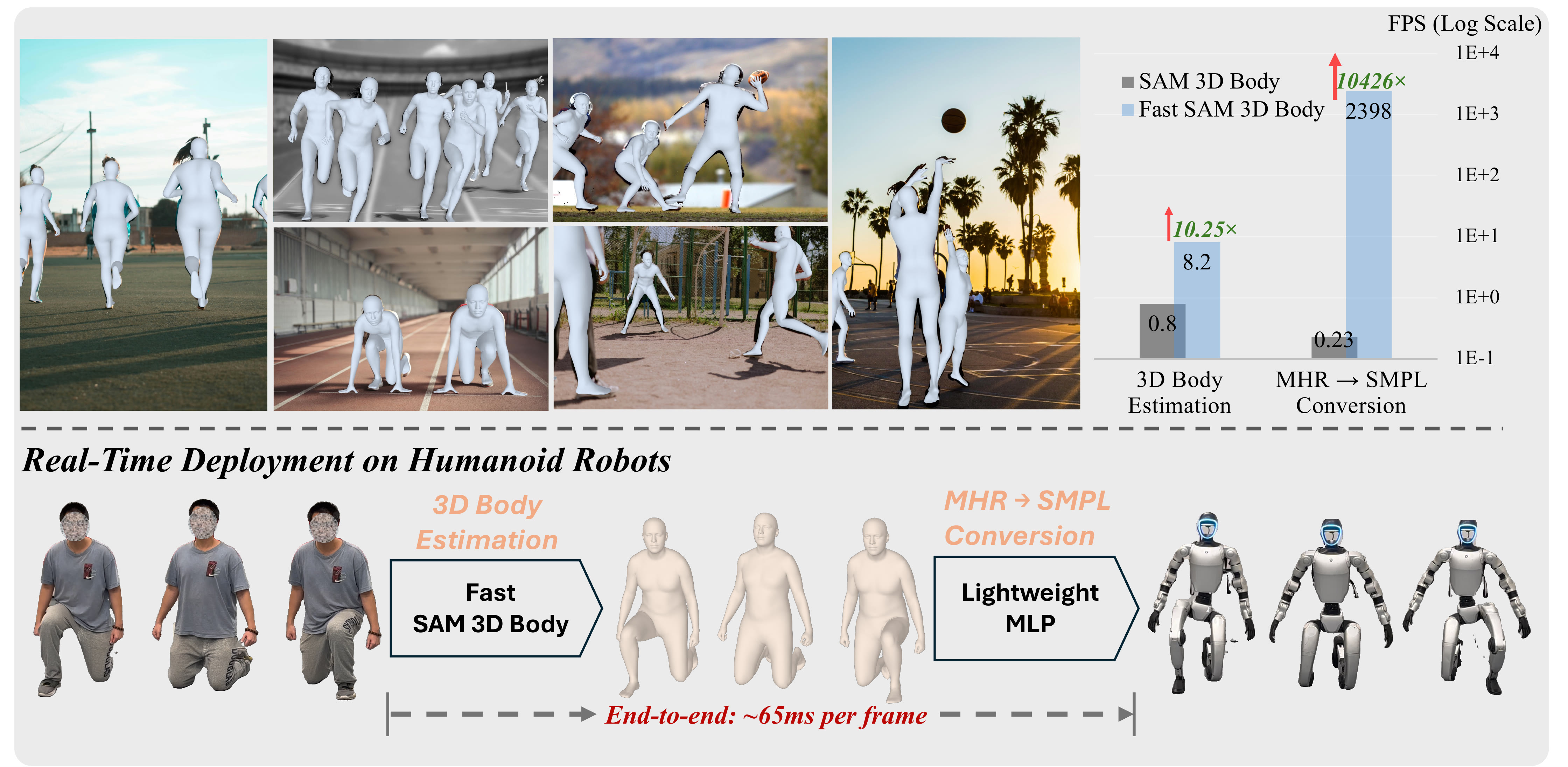 Speed-accuracy overview of Fast SAM 3D Body