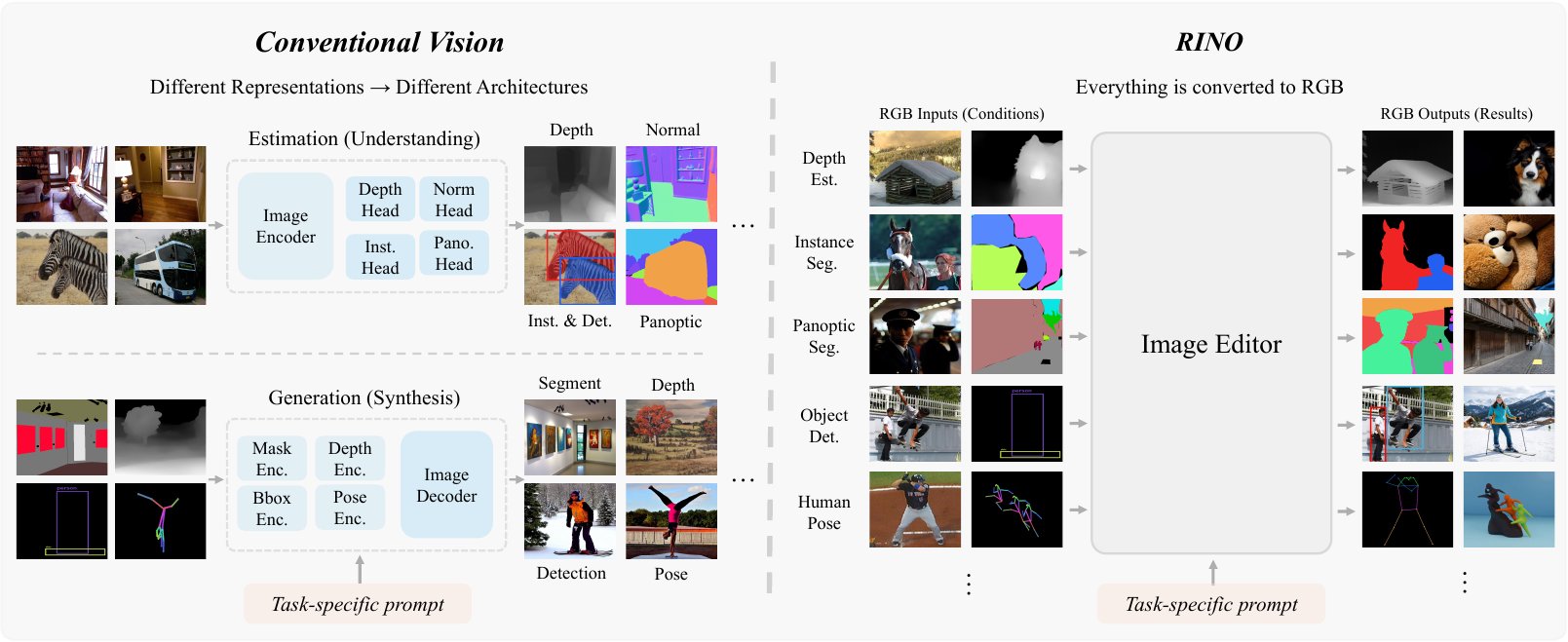 Left: conventional vision ties each task to its own representation and architecture. Right: RINO renders every input and output as RGB, so one frozen image editor handles estimation and conditioned generation.